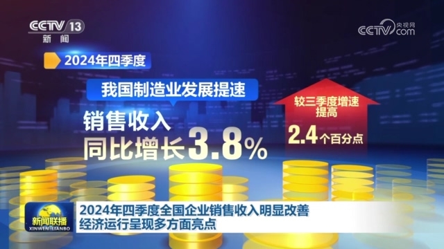 央视新闻联播：2024年四季度全国企业销售收入明显改善 经济运行呈现多方面亮点